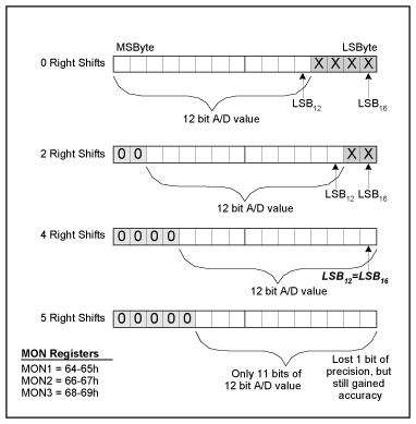 图3. MON寄存器右移位举例