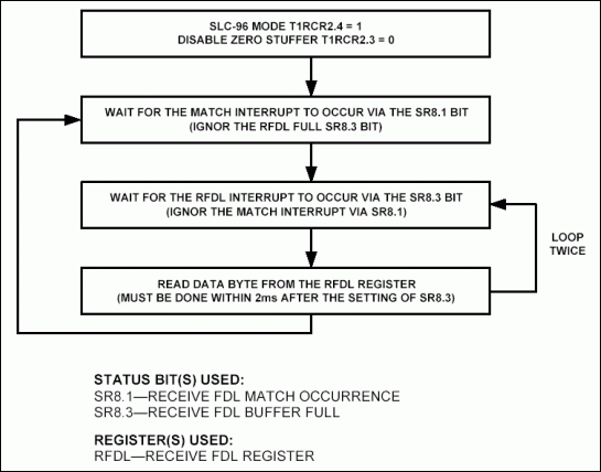 Figure 1. SLC-96 message field extraction via RFDL.