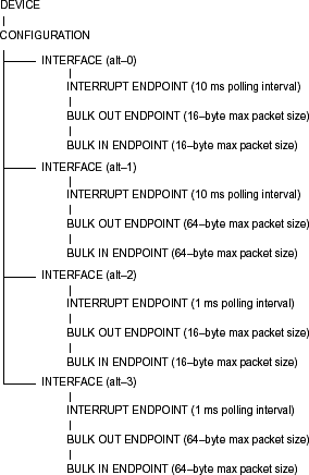 Figure 1. DS2490 USB descriptor hierarchy.