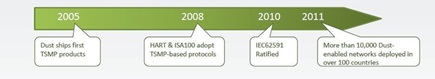 A Timeline of Dust Networks Milestones