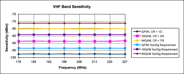 Figure 3. VHF sensitivity measures better than -97dBm for QPSK modulation with Code Rate 1/2