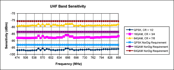 Figure 4. UHF sensitivity measures better than -96dBm for QPSK modulation and Code Rate 1/2