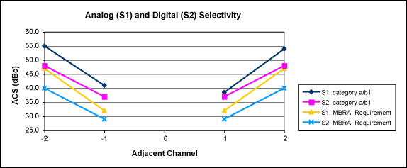 Figure 5. The adjacent channel selectivity (ACS) is better than 32dBc for N ±1 digital adjacents and better than 38.5dBc for N ±1 analog adjacents. These measurements show MBRAI compliance for category a/b1 requirements