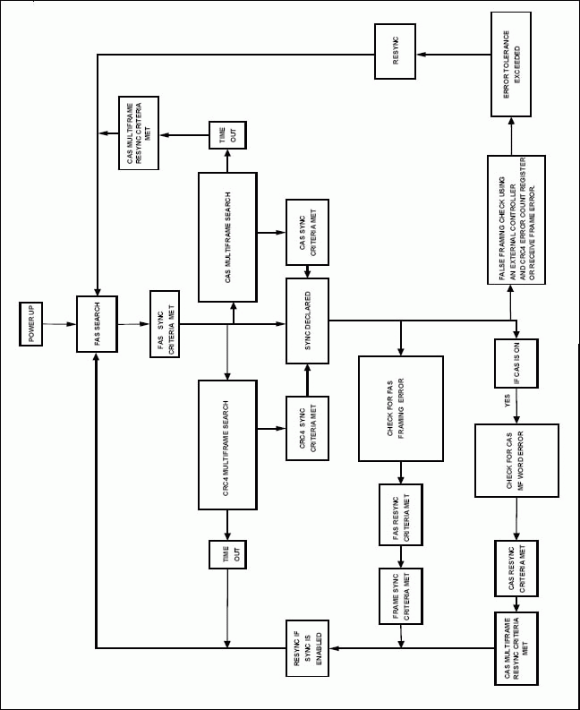 Figure 1A. Framers and SCTs sync/resync flow without CRC4 sync time out to 12ms and with a time-out period for CAS multiframe search.