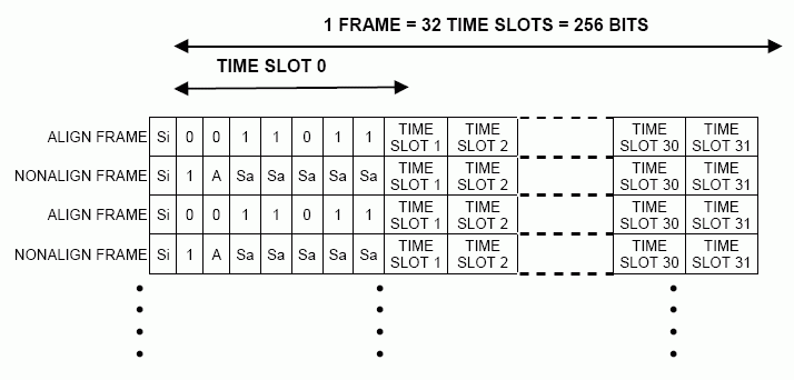 Figure 5. E1 Frame Structure.