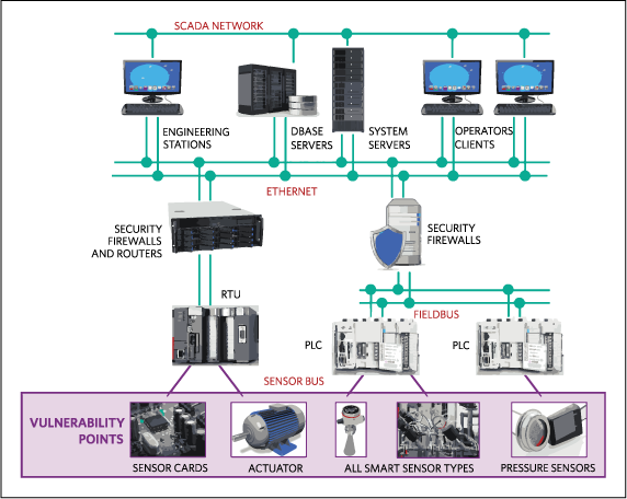 Figure 1. Typical DCS/SCADA system architecture showing the sensor at the bottom level, which represents the vulnerability points.