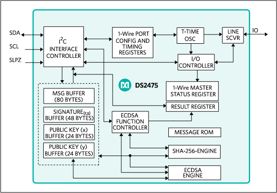 Figure 2. The functional block diagrams of the DS28E35 secure authenticator provides affordable elliptic-curve public-key authentication security to protect the sensor card. The DS2475 coprocessor offloads host ECDSA computing.