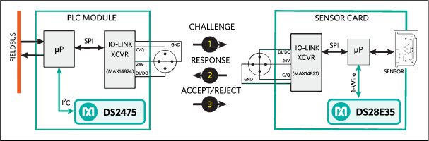 Figure 3. Secure sensor card/module authentication setup features the DS28E35 DeepCover secure authenticator embedded on the sensor card and communicating to the microprocessor over the 1-Wire® interface. The DS2475 ECDSA secure coprocessor is on the PLC module to implement the public-key signature process.