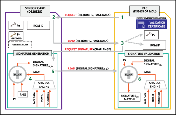 Figure 4. ECDSA challenge-and-response authentication transaction sequence. A simple example assumes that certificate verification was completed prior.