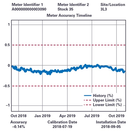 View of meter accuracy in cloud-based analytics service