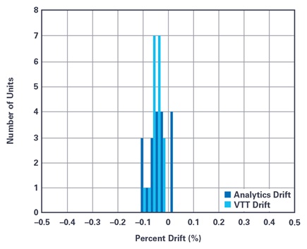 Spread of drift of phase 2 devices