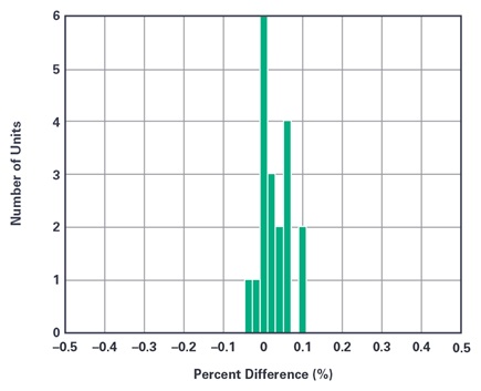 Per device difference between the analytics service and VTT drift