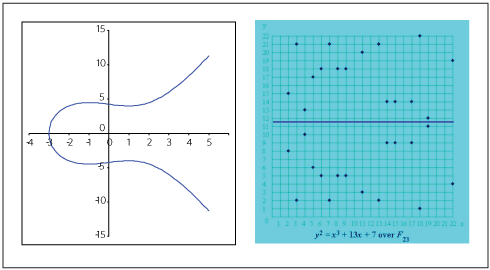 Third-degree elliptic curves, real domain (left), over prime field (right).