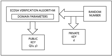 Key pair generation process.