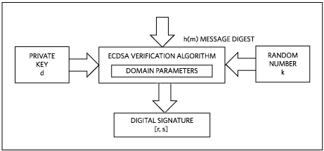 Signature computation process.