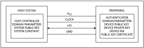 Hardware configuration of an ECDSA authentication system.