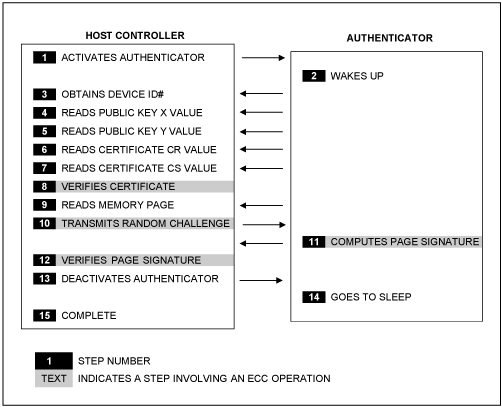 Typical transaction flow to authenticate a deployed peripheral.