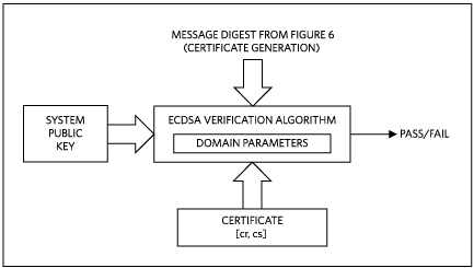 Verifying the authenticator’s public key using the certificate.