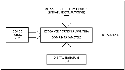 Verifying the signature computed by the authenticator.