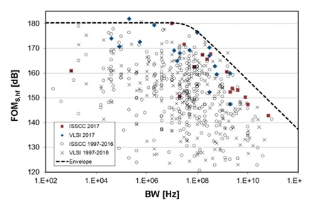 Scatter plot of Schreier’s FOM vs. signal bandwidth for publications at ISSCC and VLSI  between 1997 and 2017