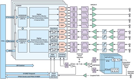  A 16-channel demonstrator: the platform contains four AD9081 ICs