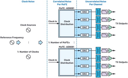 Figure 1 redrawn from a clock phase noise point of view