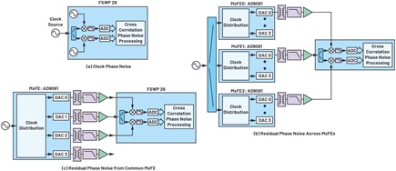 Three measurements are used to inform the phase noise model