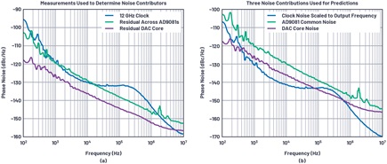 a) Measurements made to inform the phase noise model, and b) calculated phase noise contributors to use in the model