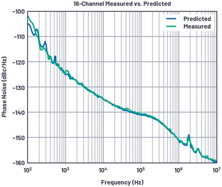 Measurement vs. model predictions for 16 channels at 3.2 GHz