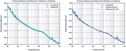 Measurement vs. model predictions for eight channels at 3.2 GHz