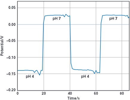 pH measurement on EmStat Pico dev board