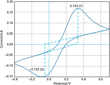 Cyclic voltammetry of 5 mM ferricyanide