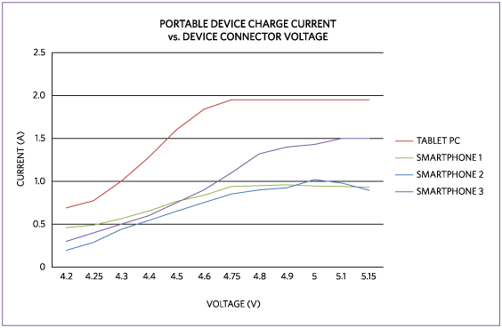 Figure 1. Four of today’s leading smartphones and tablets were tested for performance. When the voltage at the PD is below the USB specification, it causes reduced charging current and a longer charge time.