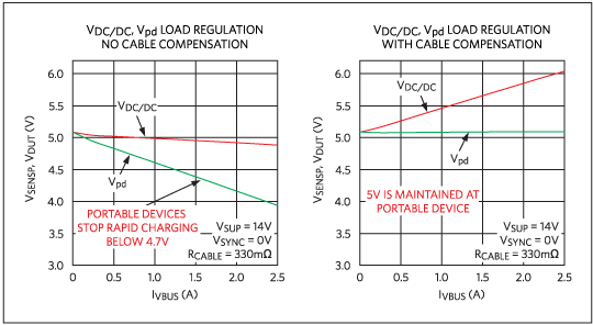 Figure 4. Data from the MAX16984 show how 5V is maintained for the PD.