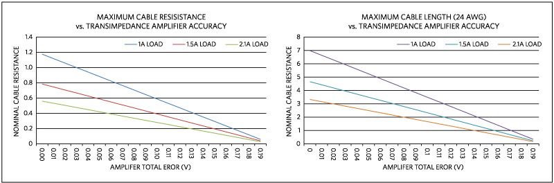 Figure 5. Nominal cable properties vs. total amplifier error.