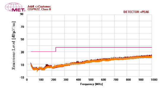 Figure 6. The EMI performance of the MAX98360.