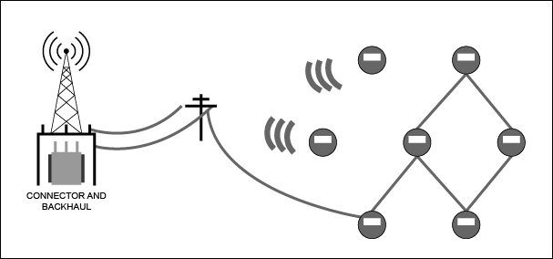 Figure 3. An AMI architecture has meters communicating by PLC or RF to a concentrator. Backhaul from the concentrator often occurs over the cellular network. Note that the ratio of meters to concentrators is greatly reduced in this graphic.