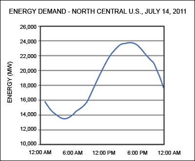 图1. 美国中北部在2011年7月14日实际测量的电能数据。数据由Electric Reliability Council of Texas (ERCOT®组织)提供：www.ercot.com/gridinfo/。冬季，由于采用天然气加热，电力需求量的峰值没有这么高。