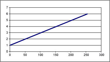 Figure 1b. Gain of circuit 1 with Re = 50k and Ri = 10k.