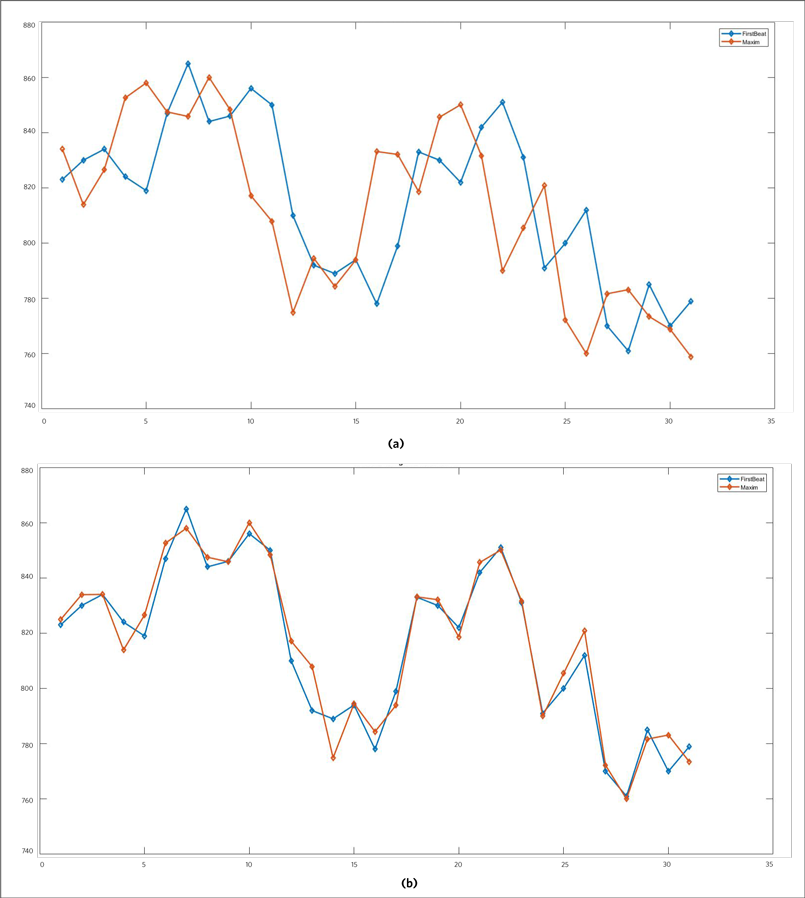 Figure 2. IBI tachogram before (a) and after (b) alignment  (vertical axis is time in milliseconds, horizontal axis is the index number).