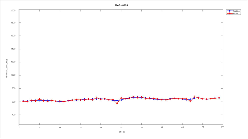 Figure 4. No missing or extra beat. Mean absolute error is below 2ms.