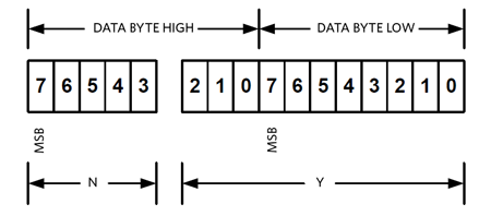 The structure of the LINEAR11 data format