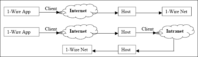 Figure 3. Client/host configurations.