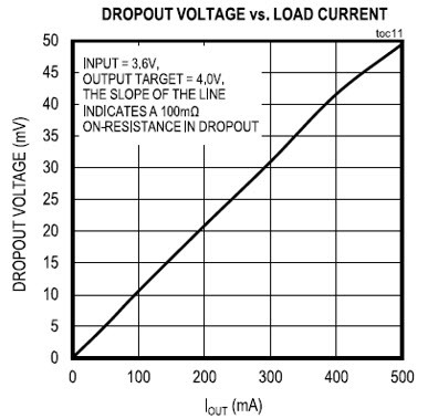 Figure 1. MAX38902 dropout voltage vs. output current.