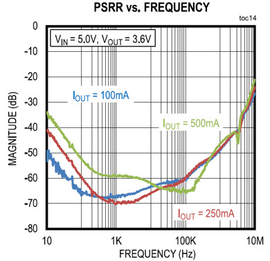 Figure 2. MAX38902 PSRR vs. frequency.