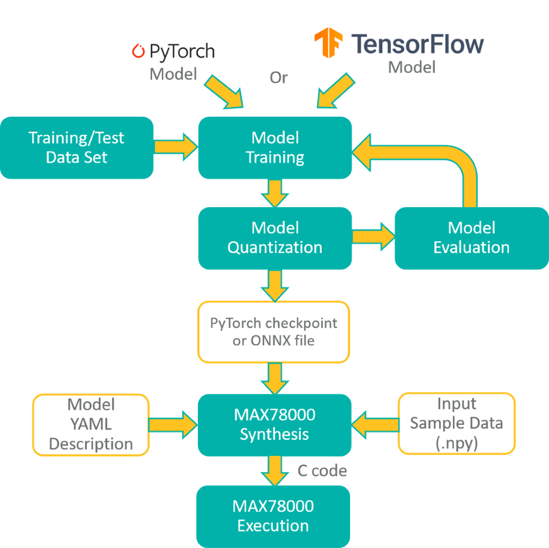 Figure 2. Development flow of the MAX78000.