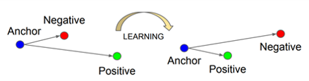 Figure 3. Triplet Loss minimizes the distance between the anchor and the positive, and maximizes distance between the anchor and the negative [2].