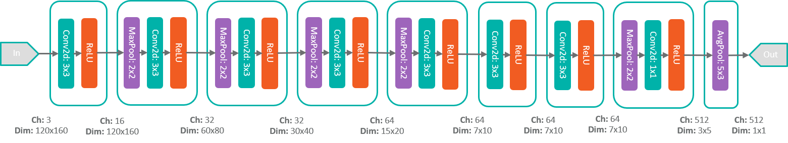 Figure 7. AI85FaceIdNet network structure.