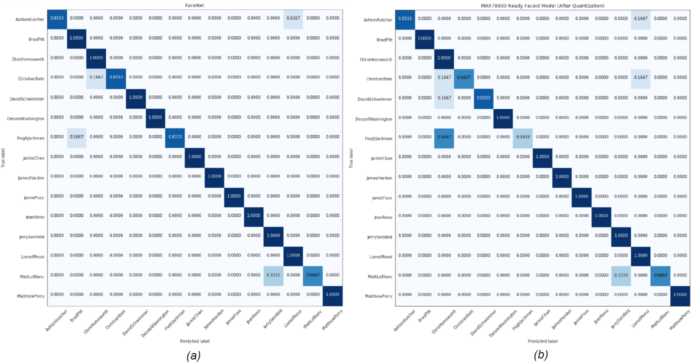 Figure 9. The confusion matrices for the (a) MTCNN+FaceNet (b) AI85FaceIdNet models for the male MaximCeleb dataset.