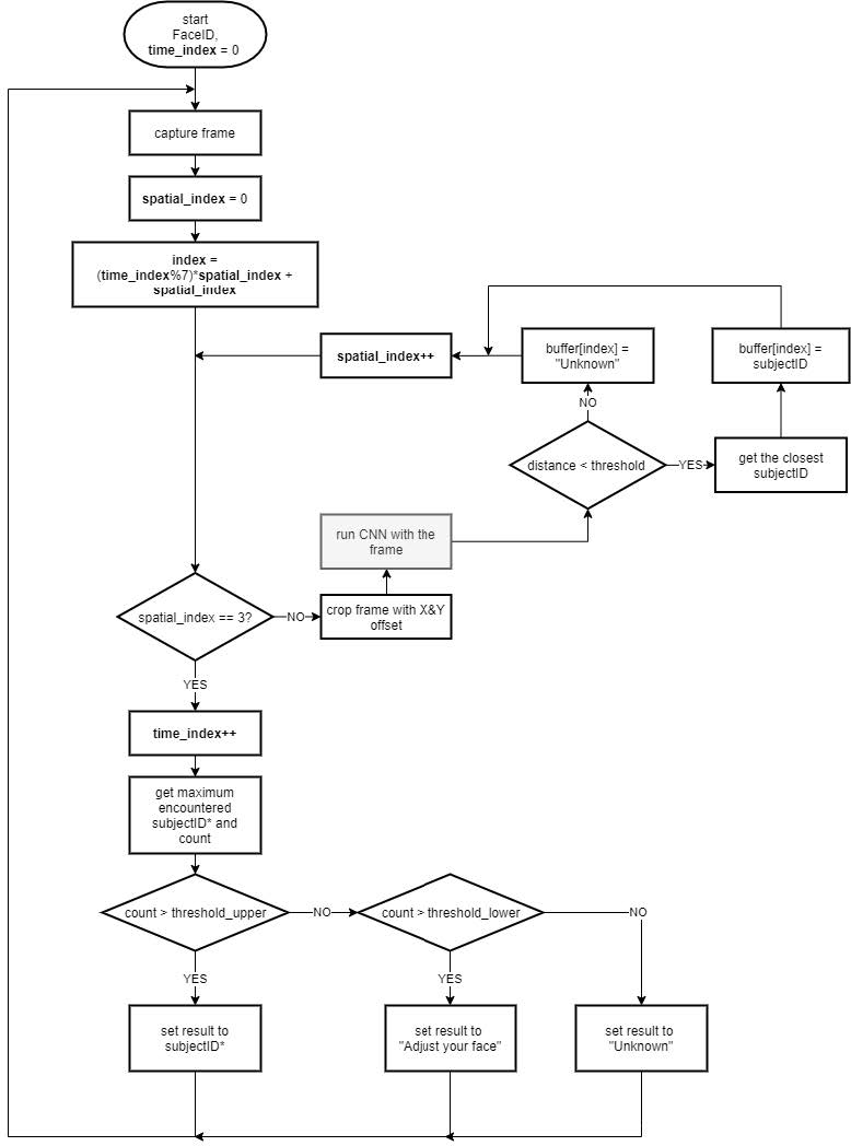 Figure 13. Process flow of the FaceID demo application on the MAX78000.